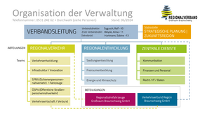 Abteilungen der Verwaltung des Regionalverbandes Großraum Braunschweig