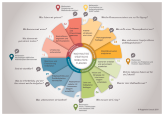 Die Grafik zeigt einen strategischen Mobilitätsplan.